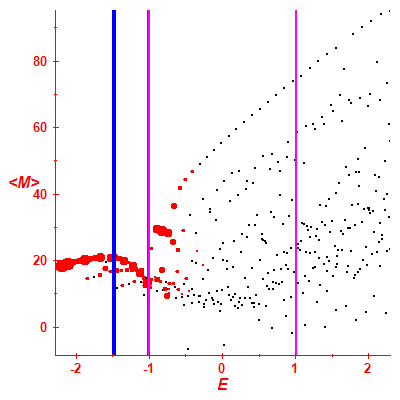 Peres lattice <M>